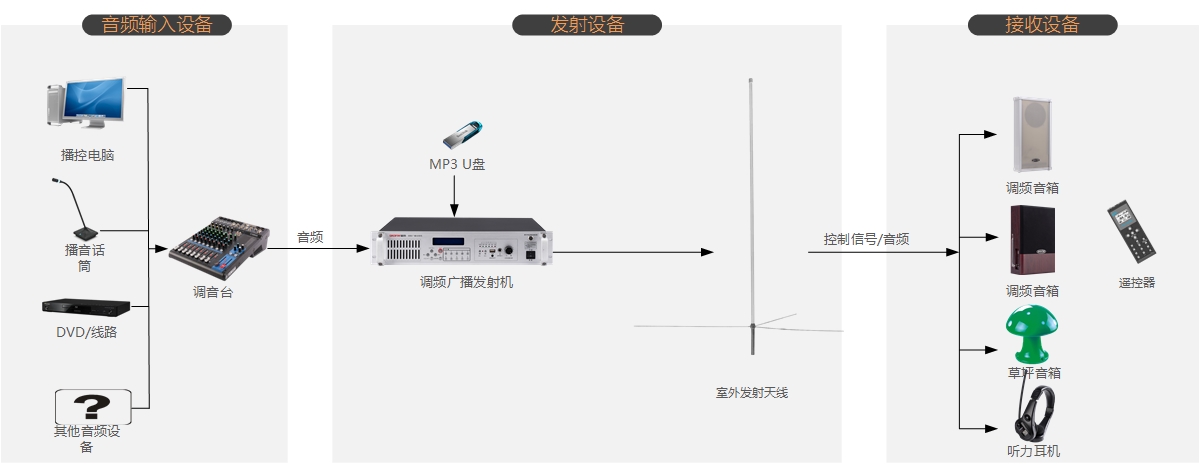 校园无线调频广播