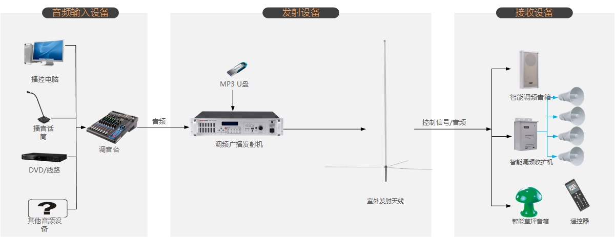 景区无线调频广播